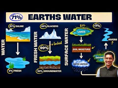 Chapter 5: Hydrosphere, Atmosphere and Biosphere